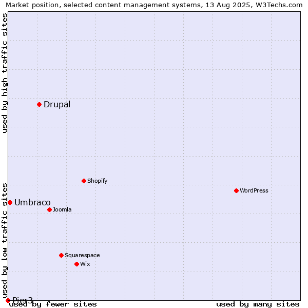 Market position of Drupal vs. Umbraco vs. Pier3