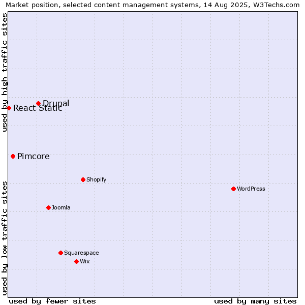 Market position of Drupal vs. Pimcore vs. React Static