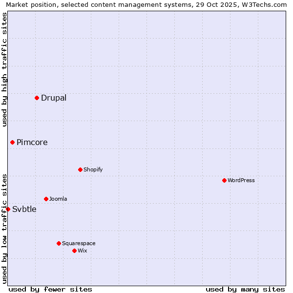 Market position of Drupal vs. Pimcore vs. Svbtle