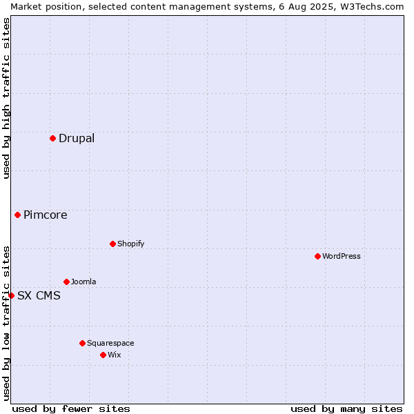 Market position of Drupal vs. Pimcore vs. SX CMS