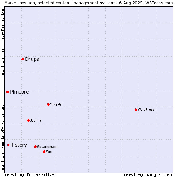 Market position of Drupal vs. Tistory vs. Pimcore