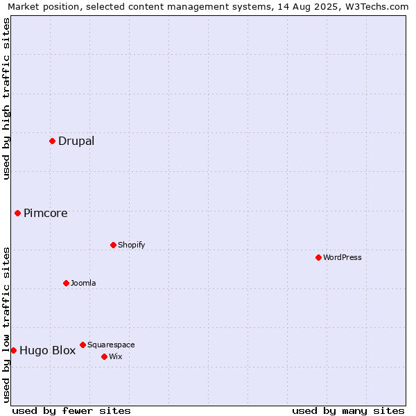 Market position of Drupal vs. Pimcore vs. Hugo Blox