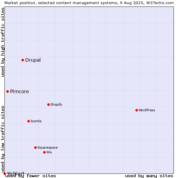 Market position of Drupal vs. Pimcore vs. Yo!Kart