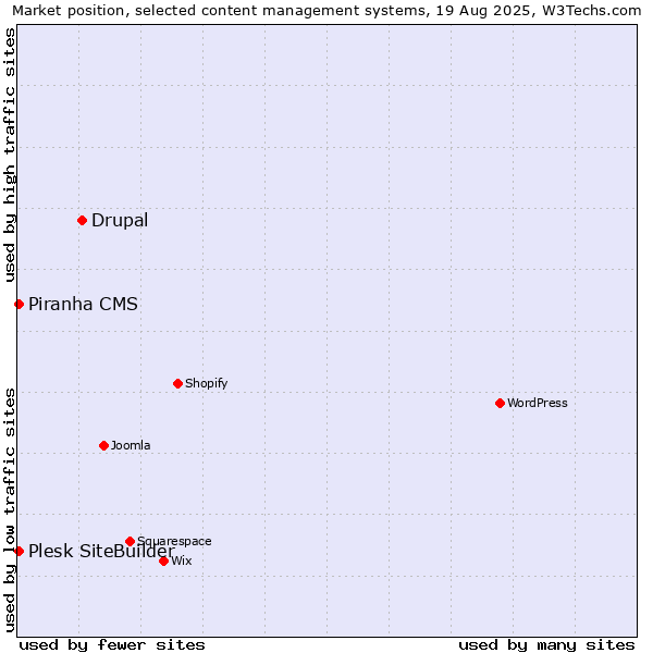 Market position of Drupal vs. Piranha CMS vs. Plesk SiteBuilder