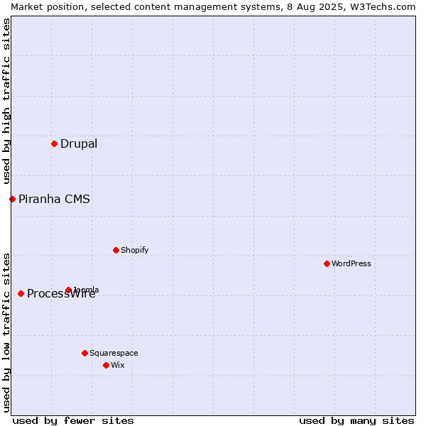 Market position of Drupal vs. ProcessWire vs. Piranha CMS