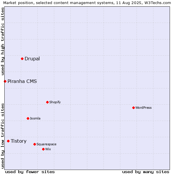 Market position of Drupal vs. Tistory vs. Piranha CMS