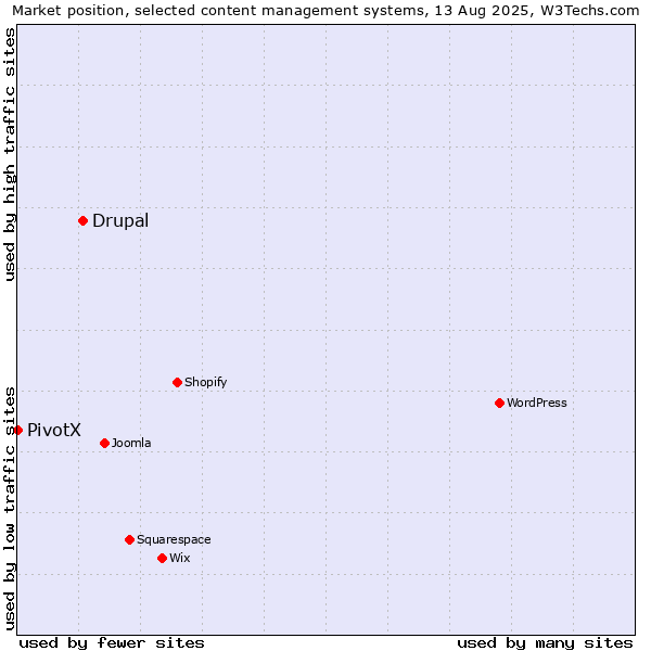 Market position of Drupal vs. PivotX