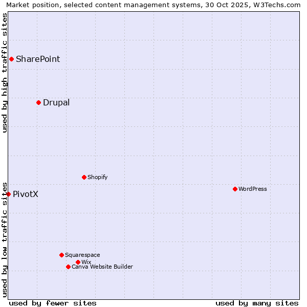 Market position of Drupal vs. SharePoint vs. PivotX