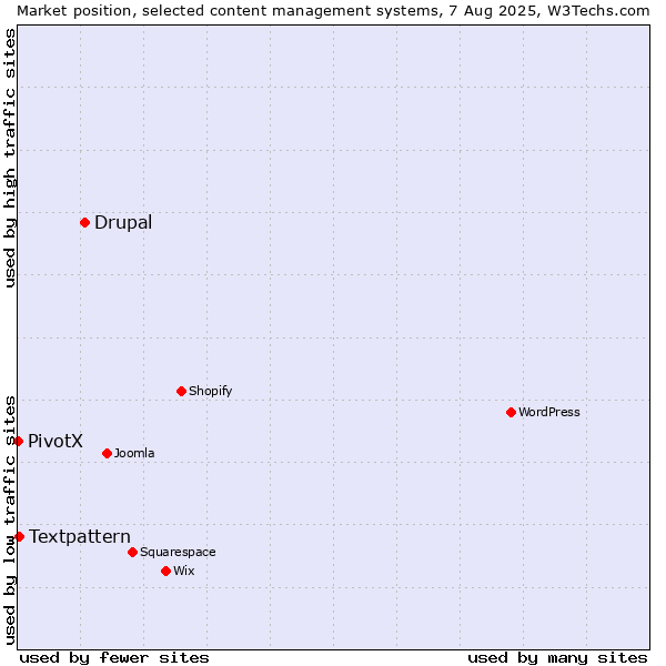 Market position of Drupal vs. Textpattern vs. PivotX