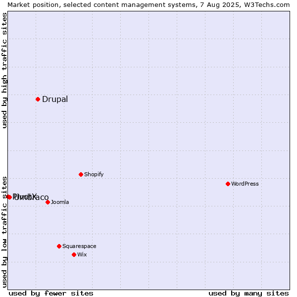 Market position of Drupal vs. Umbraco vs. PivotX