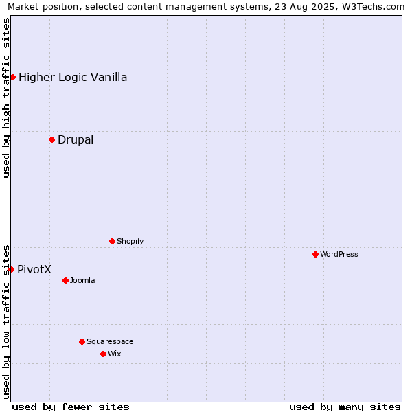 Market position of Drupal vs. Higher Logic Vanilla vs. PivotX