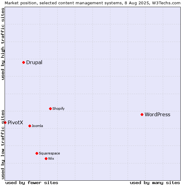 Market position of WordPress vs. Drupal vs. PivotX