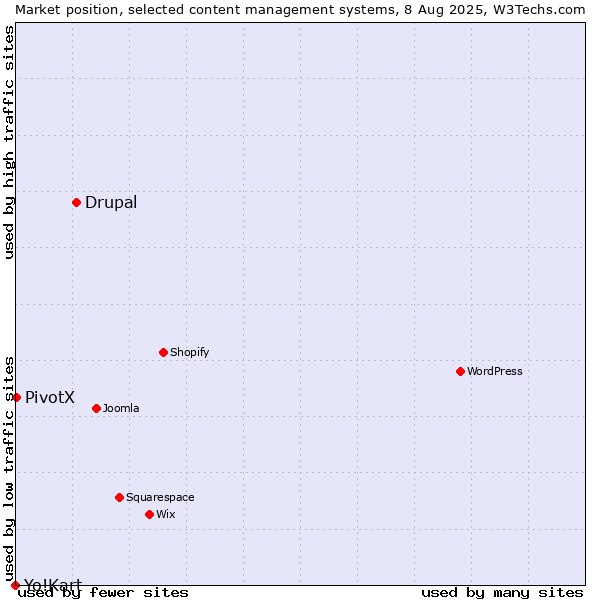 Market position of Drupal vs. PivotX vs. Yo!Kart