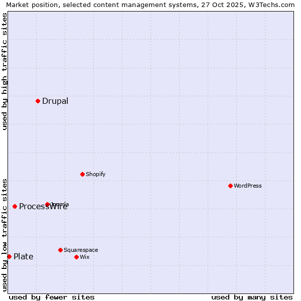 Market position of Drupal vs. ProcessWire vs. Plate