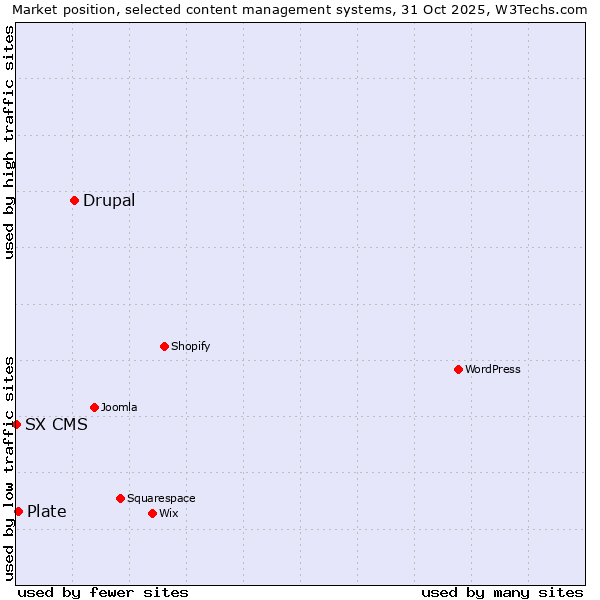 Market position of Drupal vs. Plate vs. SX CMS