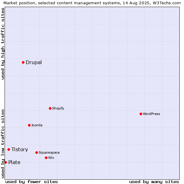 Market position of Drupal vs. Tistory vs. Plate