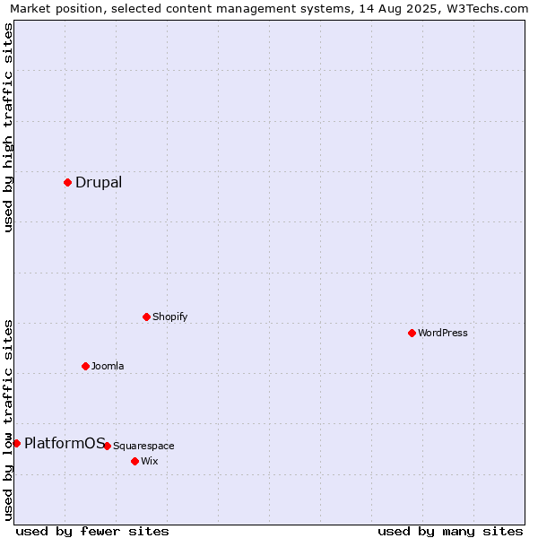 Market position of Drupal vs. PlatformOS