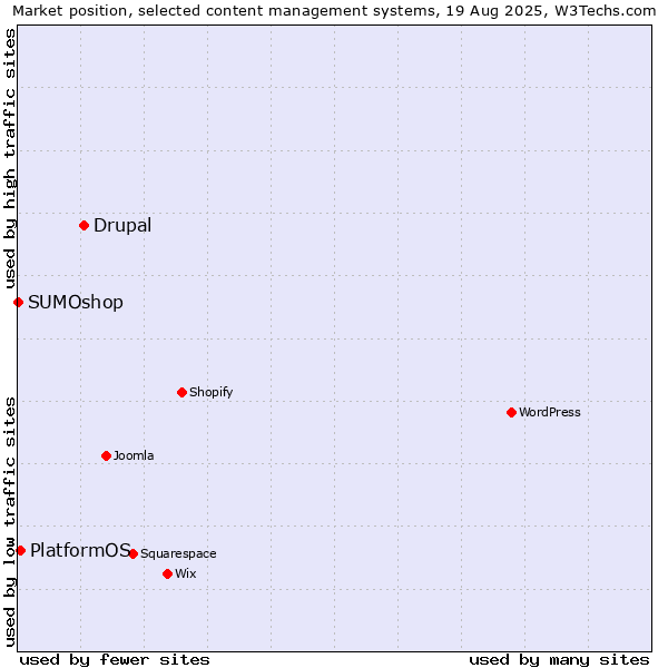 Market position of Drupal vs. PlatformOS vs. SUMOshop
