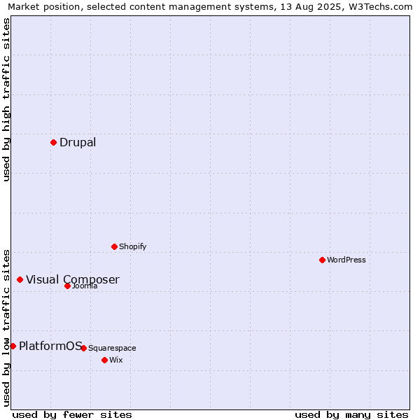 Market position of Drupal vs. Visual Composer vs. PlatformOS