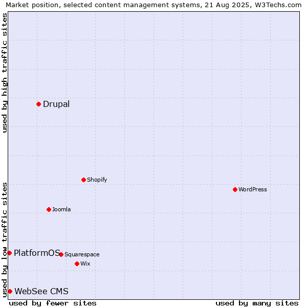 Market position of Drupal vs. WebSee CMS vs. PlatformOS