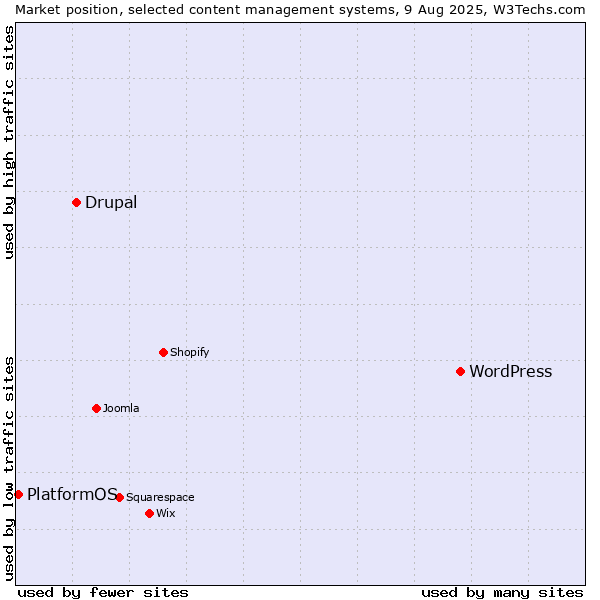 Market position of WordPress vs. Drupal vs. PlatformOS