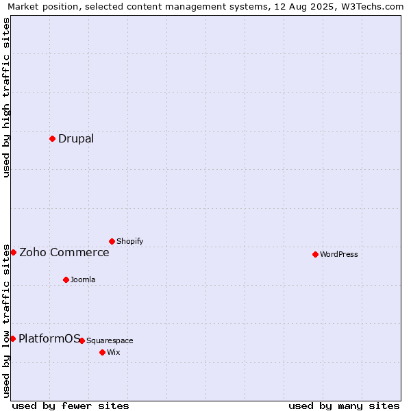 Market position of Drupal vs. Zoho Commerce vs. PlatformOS