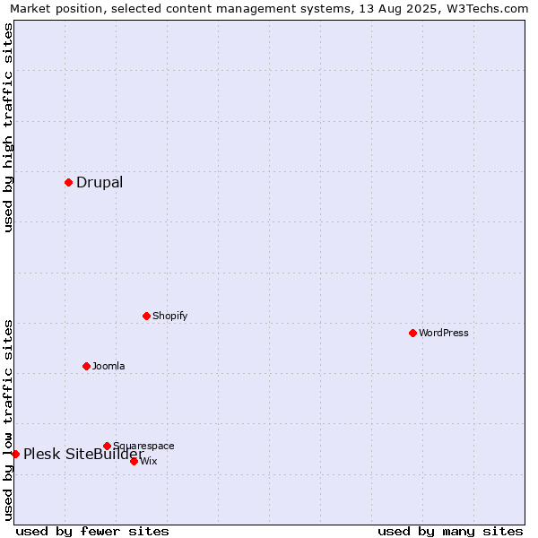 Market position of Drupal vs. Plesk SiteBuilder