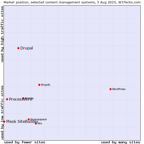 Market position of Drupal vs. ProcessWire vs. Plesk SiteBuilder
