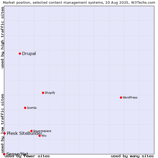 Market position of Drupal vs. Plesk SiteBuilder vs. Sense/Net