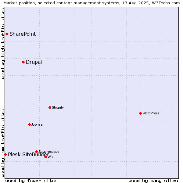 Market position of Drupal vs. SharePoint vs. Plesk SiteBuilder