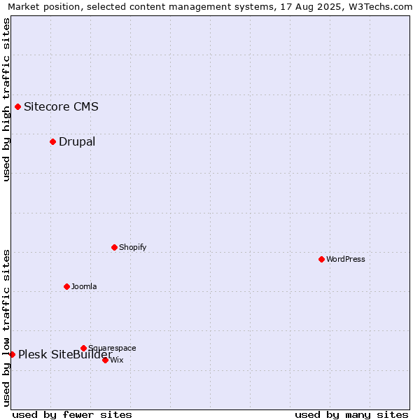 Market position of Drupal vs. Sitecore CMS vs. Plesk SiteBuilder