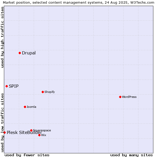 Market position of Drupal vs. SPIP vs. Plesk SiteBuilder