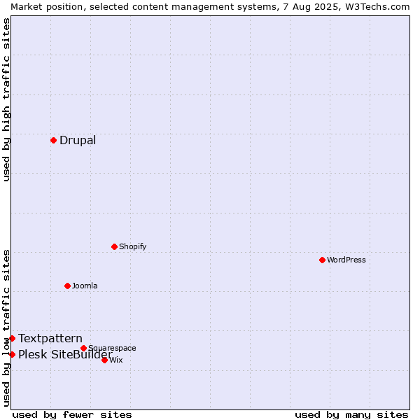 Market position of Drupal vs. Textpattern vs. Plesk SiteBuilder