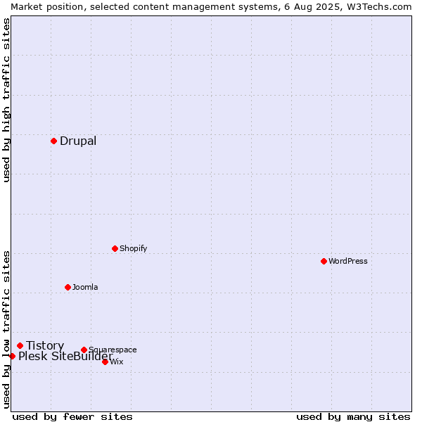 Market position of Drupal vs. Tistory vs. Plesk SiteBuilder