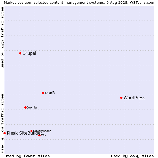 Market position of WordPress vs. Drupal vs. Plesk SiteBuilder