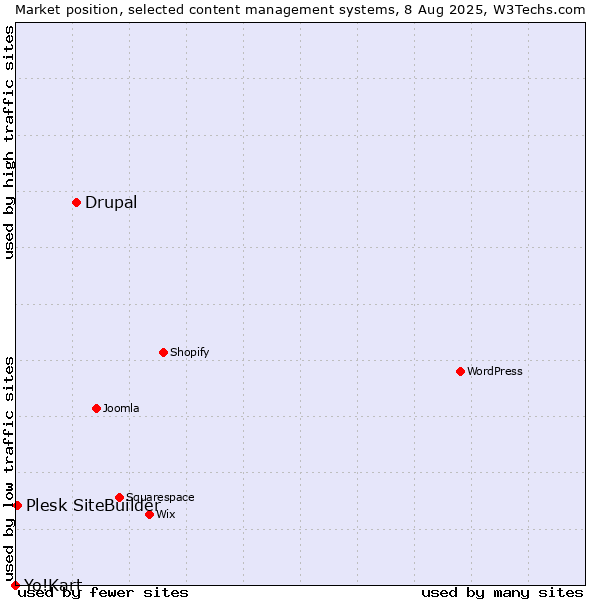 Market position of Drupal vs. Plesk SiteBuilder vs. Yo!Kart