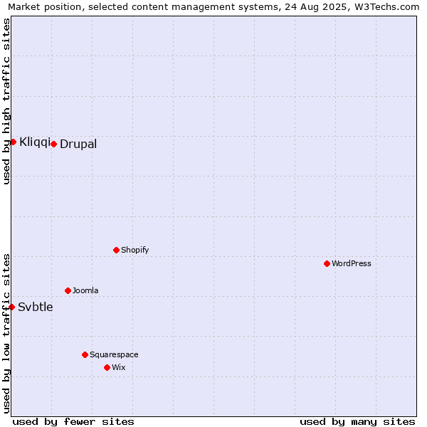 Market position of Drupal vs. Kliqqi vs. Svbtle