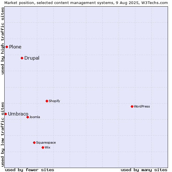 Market position of Drupal vs. Plone vs. Umbraco