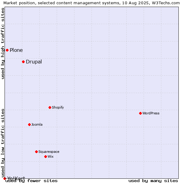 Market position of Drupal vs. Plone vs. Yo!Kart