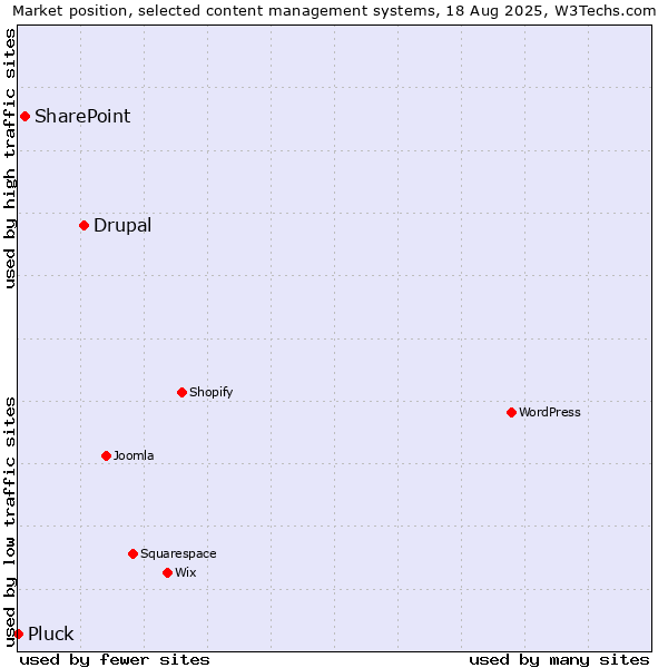 Market position of Drupal vs. SharePoint vs. Pluck