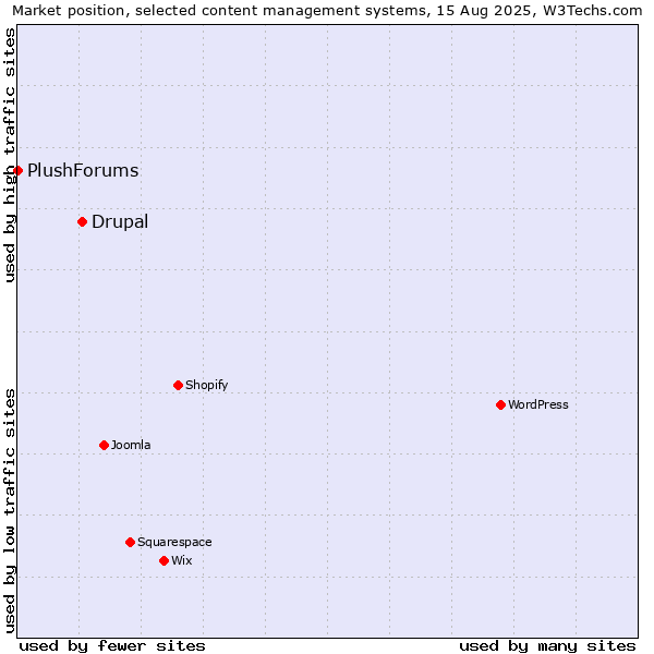 Market position of Drupal vs. PlushForums