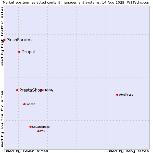 Market position of Drupal vs. PrestaShop vs. PlushForums