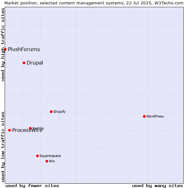 Market position of Drupal vs. ProcessWire vs. PlushForums