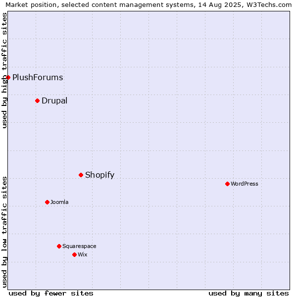Market position of Shopify vs. Drupal vs. PlushForums