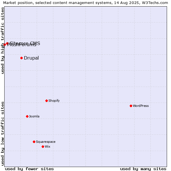 Market position of Drupal vs. Sitecore CMS vs. PlushForums