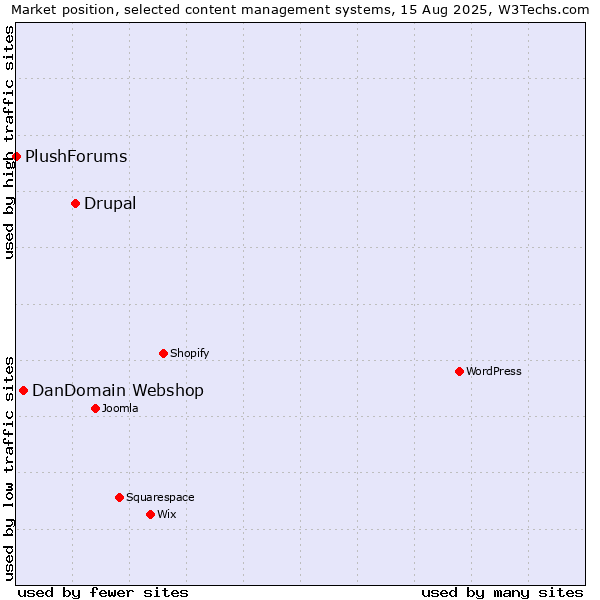Market position of Drupal vs. DanDomain Webshop vs. PlushForums