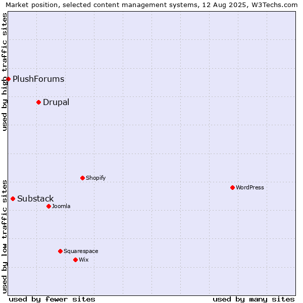 Market position of Drupal vs. Substack vs. PlushForums