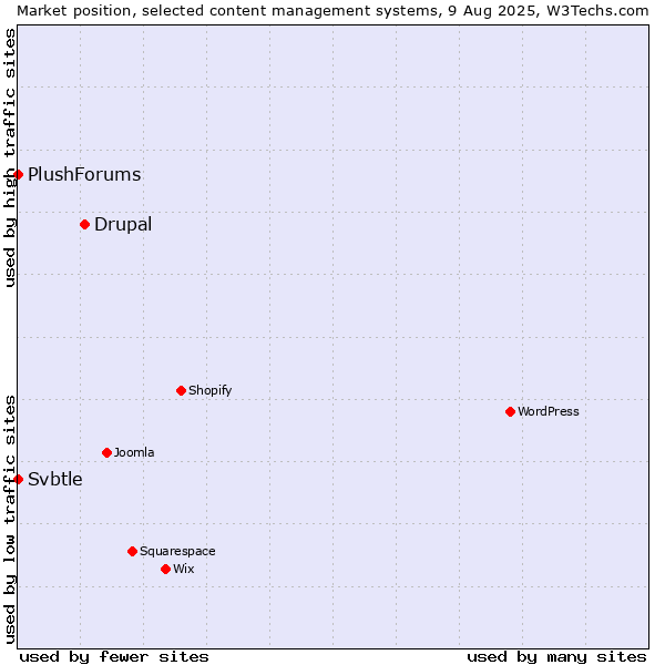 Market position of Drupal vs. Svbtle vs. PlushForums