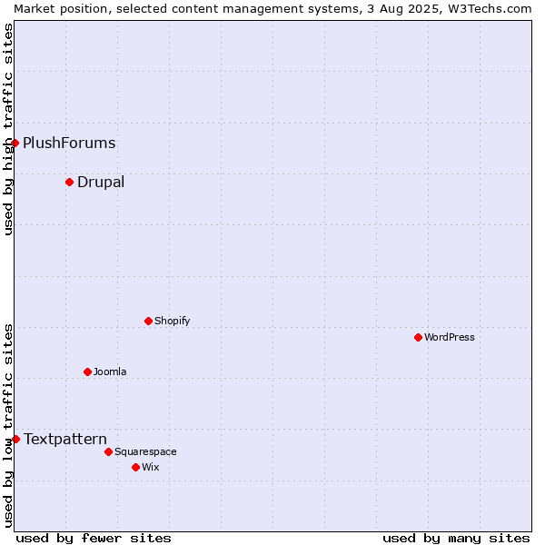 Market position of Drupal vs. Textpattern vs. PlushForums