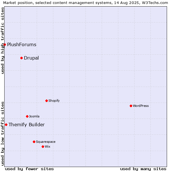 Market position of Drupal vs. Themify Builder vs. PlushForums